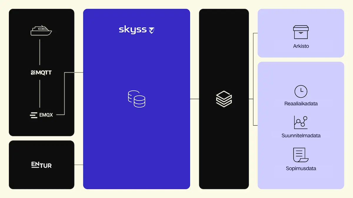 Knowit Skyss case data-alusta ja arkkitehtuuri